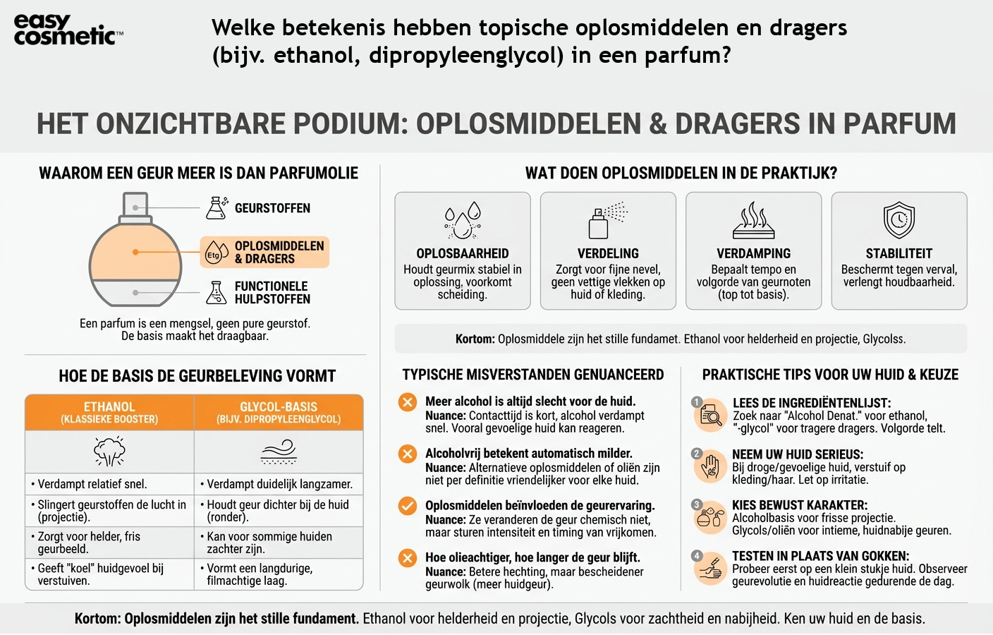 Welke betekenis hebben topische oplosmiddelen en dragers (bijv. ethanol, dipropyleenglycol) in een parfum?