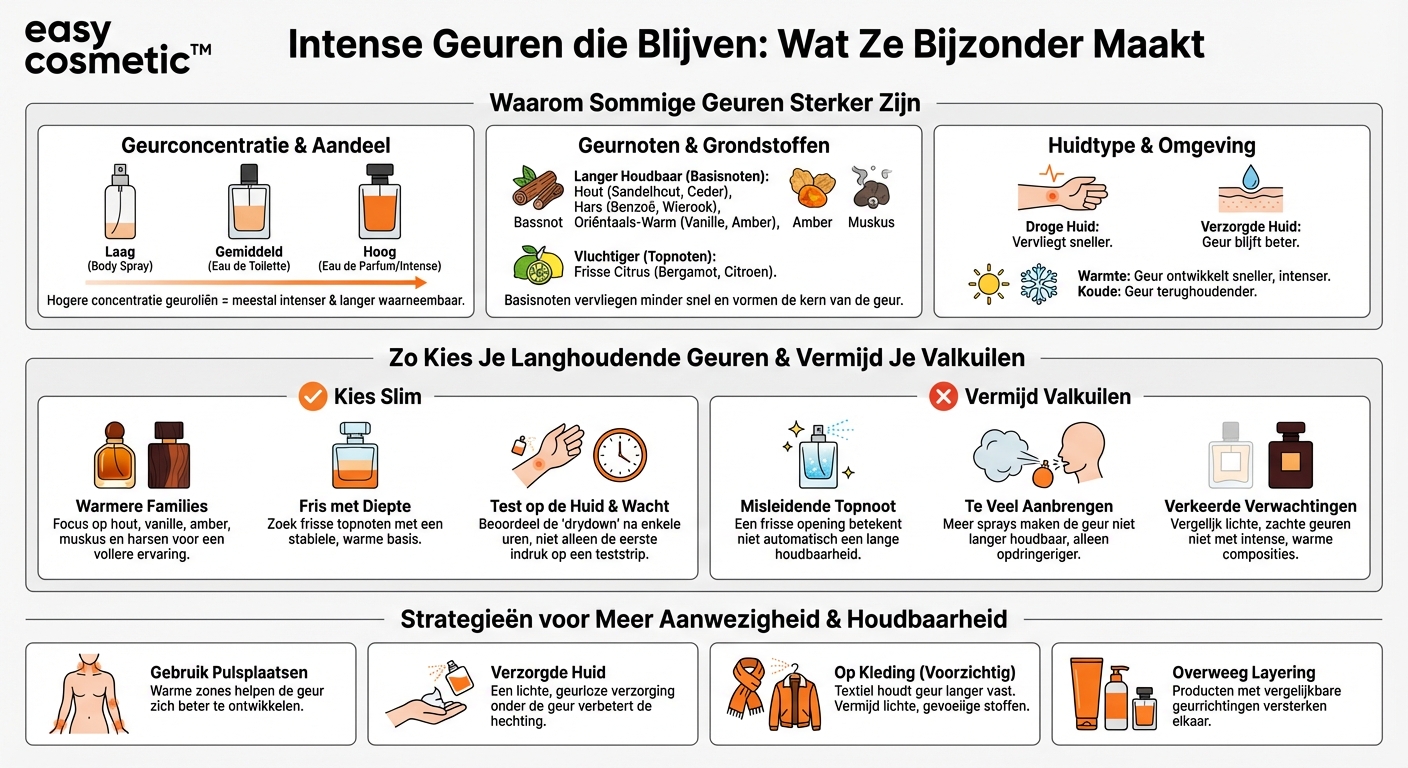 Welke geuren zijn bijzonder langhoudend en intens?