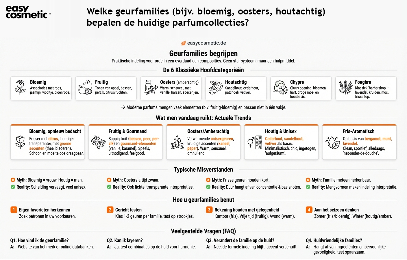 Welke geurfamilies (bijv. bloemig, oosters, houtachtig) bepalen de huidige parfumcollecties?