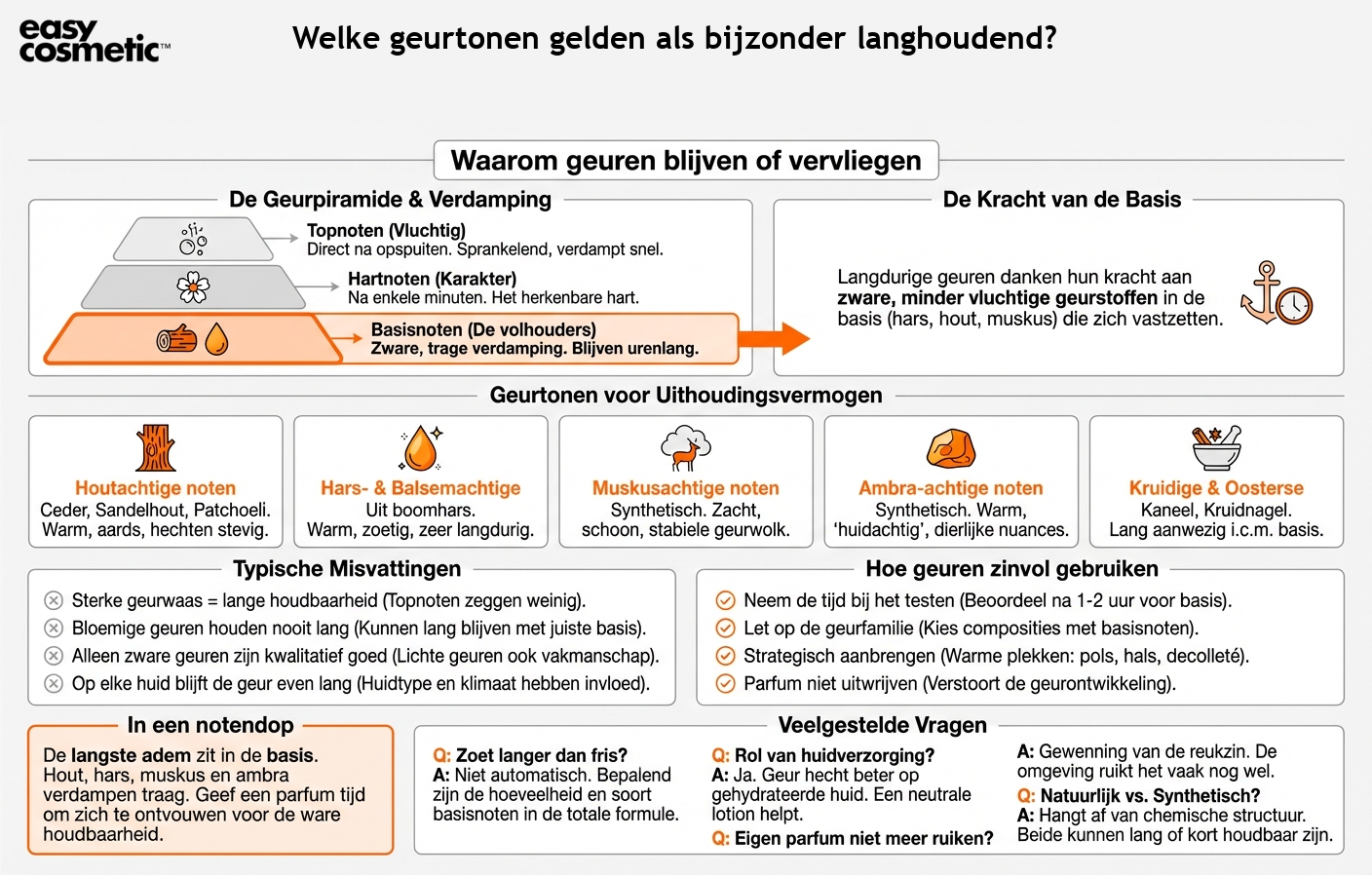 Welke geurtonen gelden als bijzonder langhoudend?