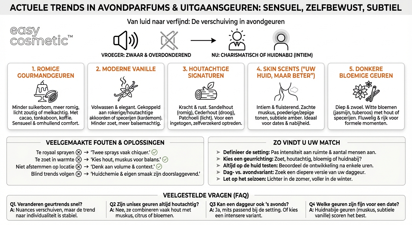 Welke geurtrends bepalen momenteel de markt voor avond- en uitgaansparfums?
