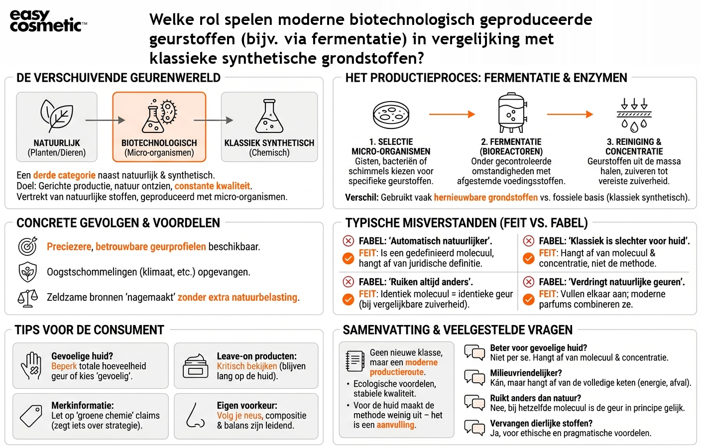 Welke rol spelen moderne biotechnologisch geproduceerde geurstoffen (bijv. via fermentatie) in vergelijking met klassieke synthetische grondstoffen?