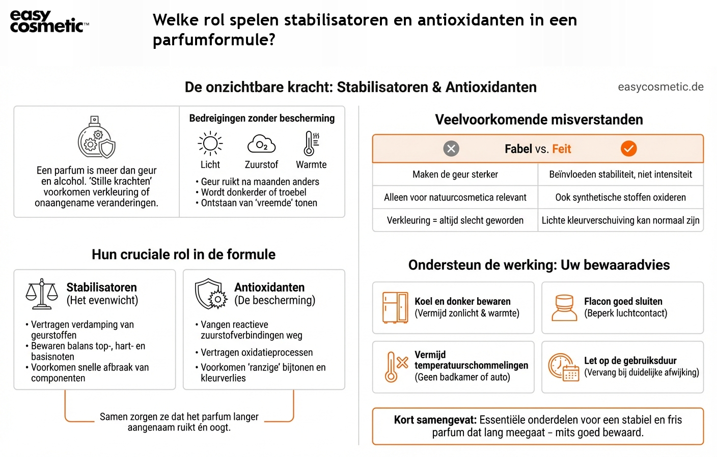 Welke rol spelen stabilisatoren en antioxidanten in een parfumformule?