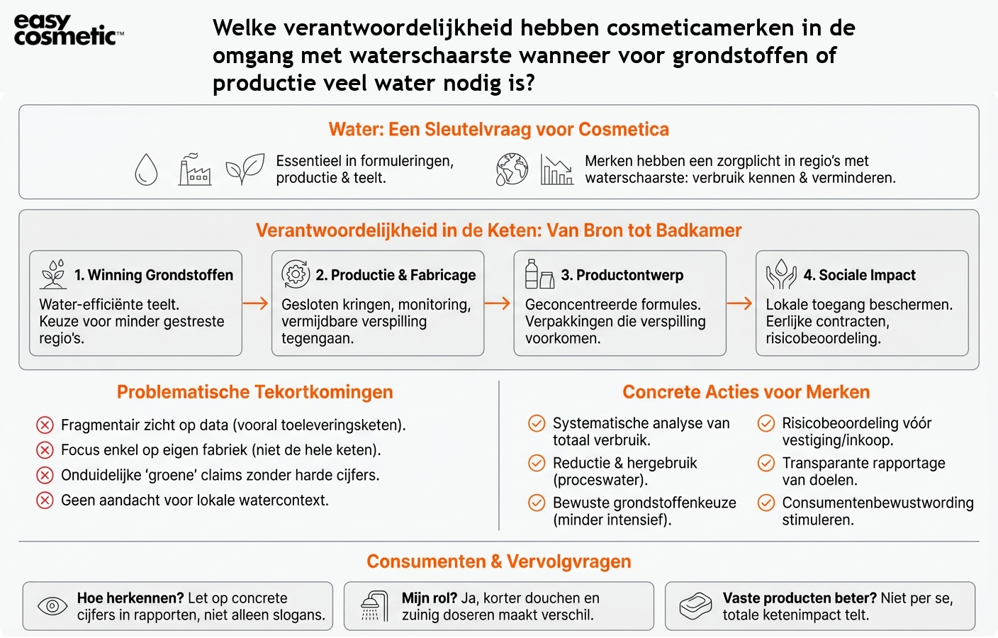 Welke verantwoordelijkheid hebben cosmeticamerken in de omgang met waterschaarste wanneer voor grondstoffen of productie veel water nodig is?