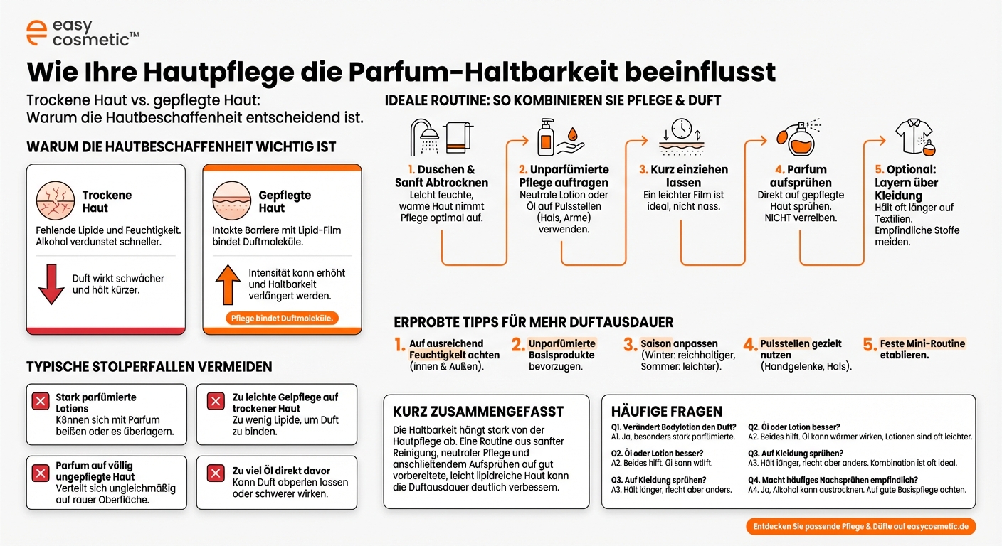Wie beeinflusst die Hautpflege (z. B. Bodylotion oder Öl) die Haltbarkeit eines Parfums?