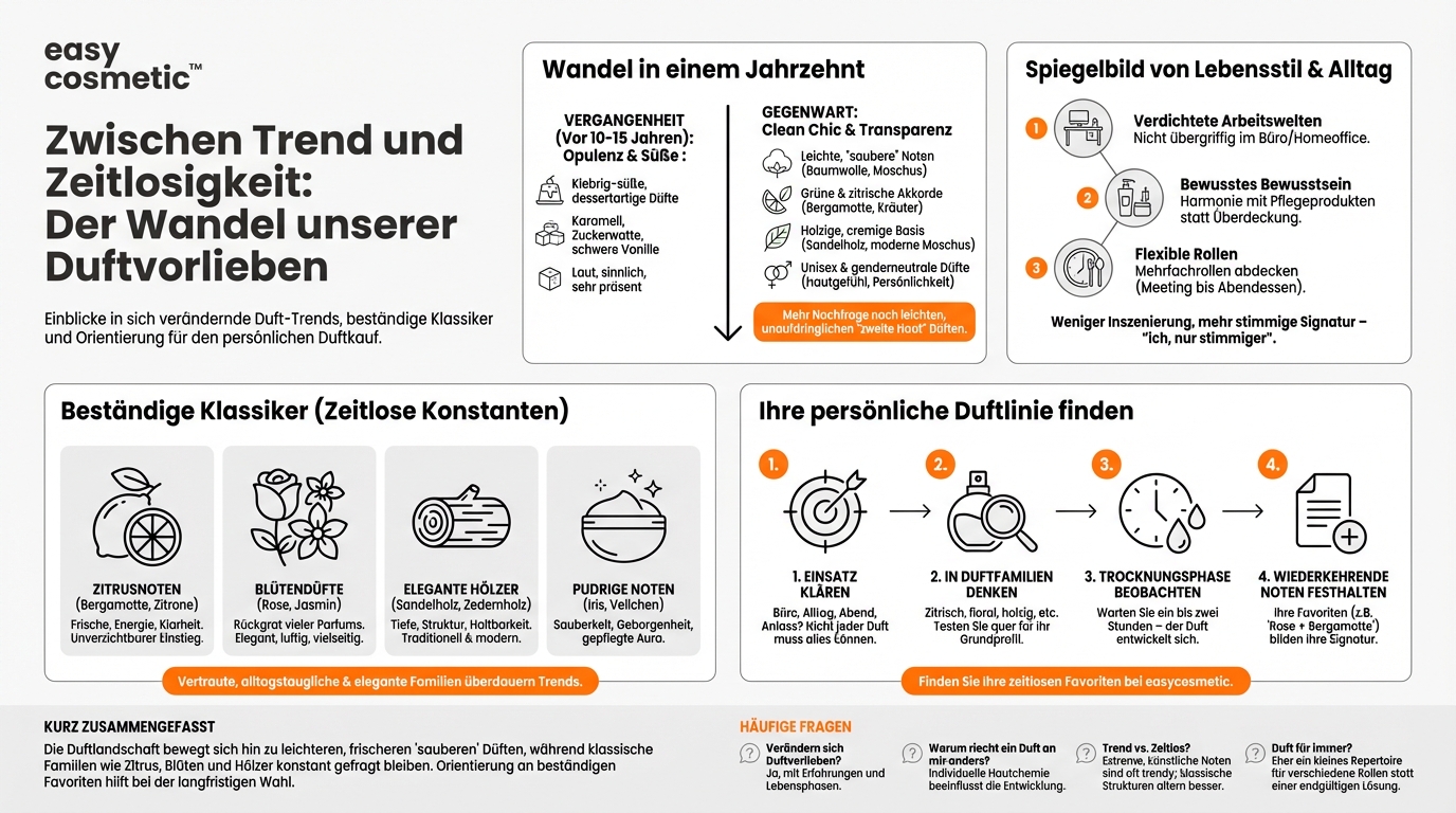 Wie haben sich die bevorzugten Duftnoten in den letzten zehn Jahren verändert und welche Klassiker sind davon unberührt geblieben?
