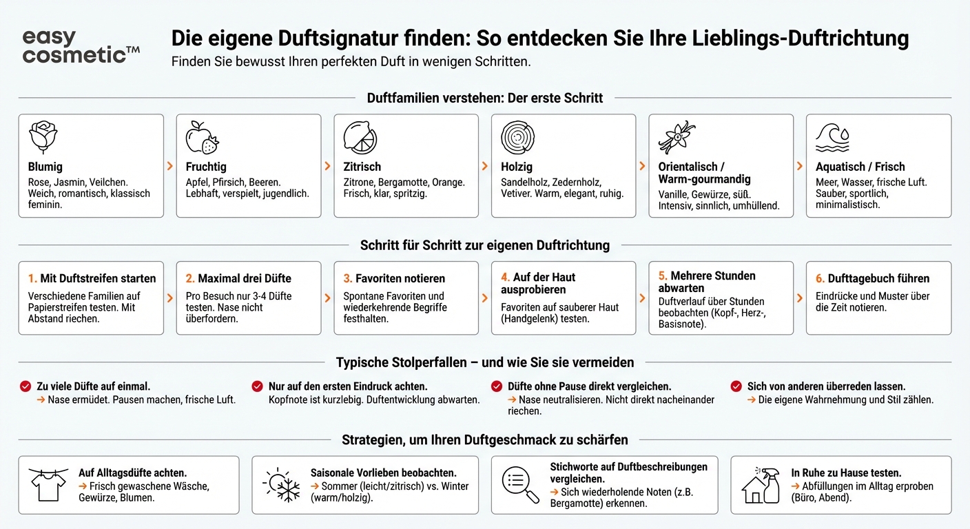 Wie kann ich meine bevorzugte Duft-Richtung herausfinden, wenn ich sie noch nicht kenne?