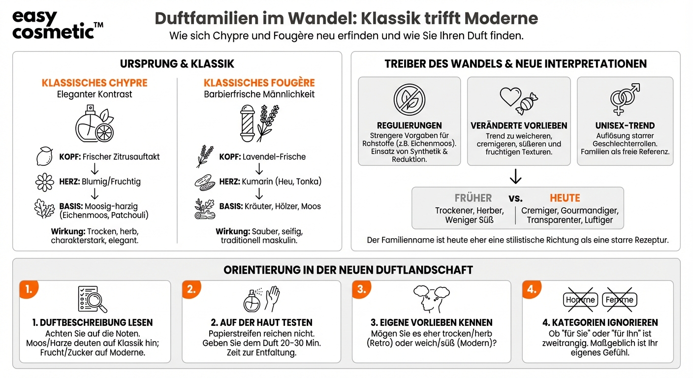 Wie unterscheiden sich aktuelle Interpretationen klassischer Duftfamilien wie Chypre oder Fougère von ihren Ursprüngen?