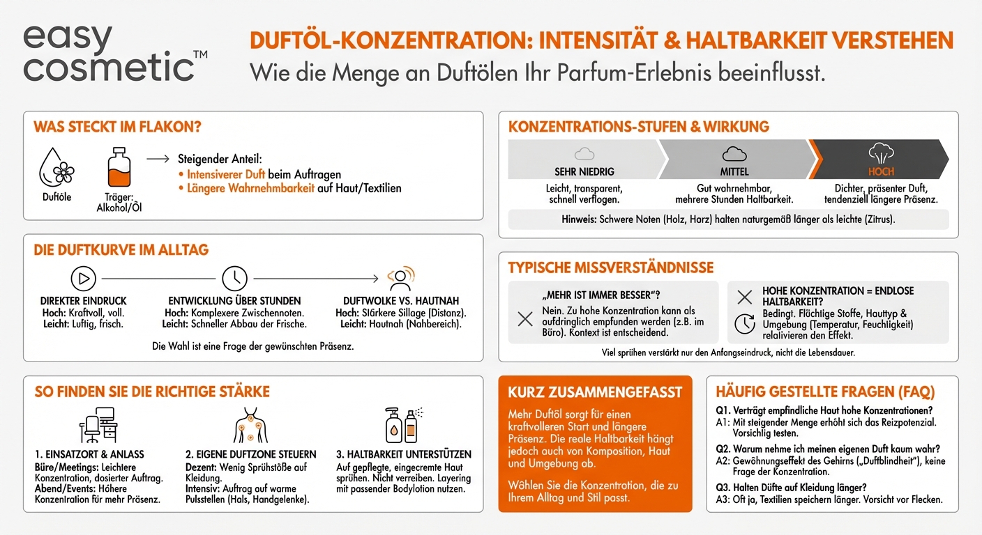 Wie wirkt sich die Konzentration von Duftölen auf Intensität und Haltbarkeit aus?